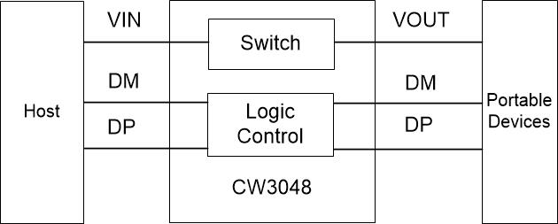 CW3048 USBͨѶ��������оƬ