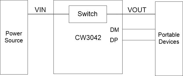 CW3042 USB��������оƬ